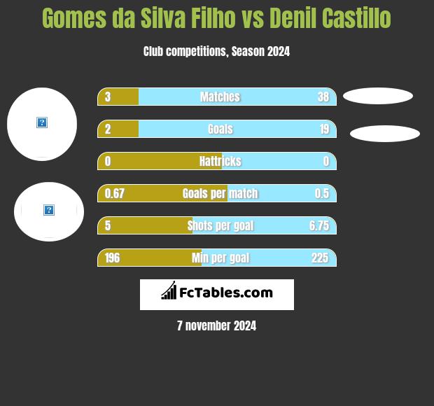 Gomes da Silva Filho vs Denil Castillo h2h player stats