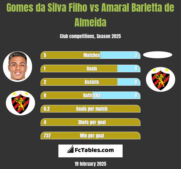 Gomes da Silva Filho vs Amaral Barletta de Almeida h2h player stats