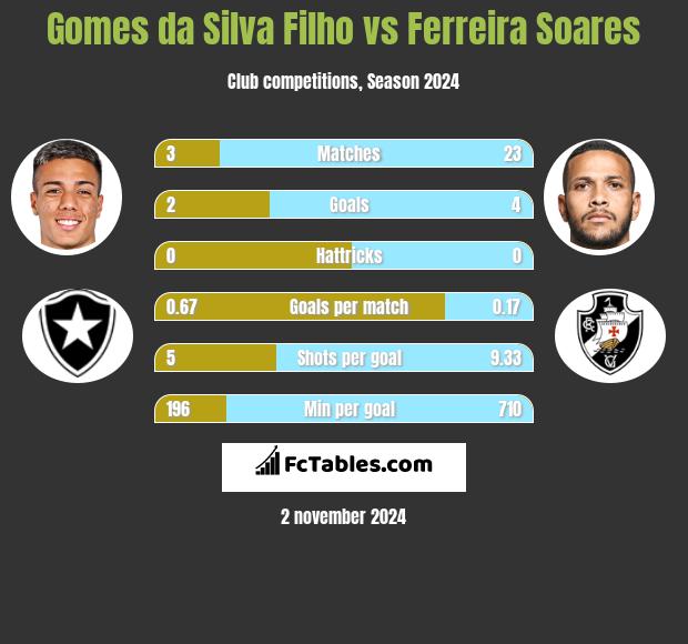 Gomes da Silva Filho vs Ferreira Soares h2h player stats