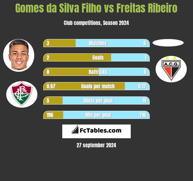 Gomes da Silva Filho vs Freitas Ribeiro h2h player stats