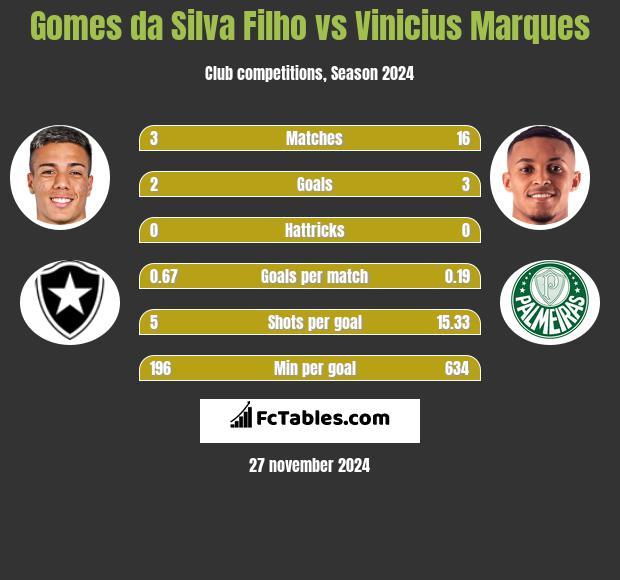 Gomes da Silva Filho vs Vinicius Marques h2h player stats