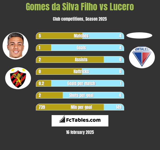 Gomes da Silva Filho vs Lucero h2h player stats