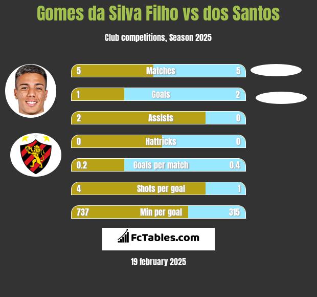 Gomes da Silva Filho vs dos Santos h2h player stats