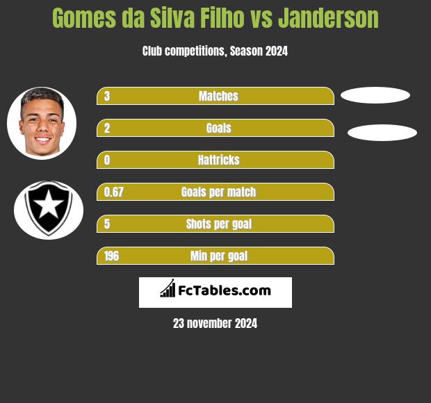 Gomes da Silva Filho vs Janderson h2h player stats