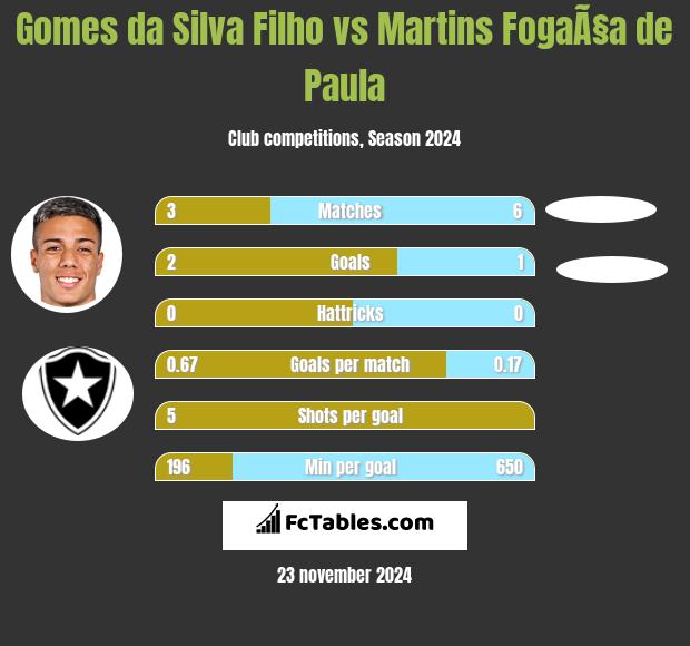 Gomes da Silva Filho vs Martins FogaÃ§a de Paula h2h player stats