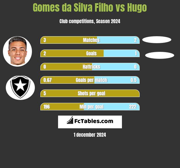 Gomes da Silva Filho vs Hugo h2h player stats