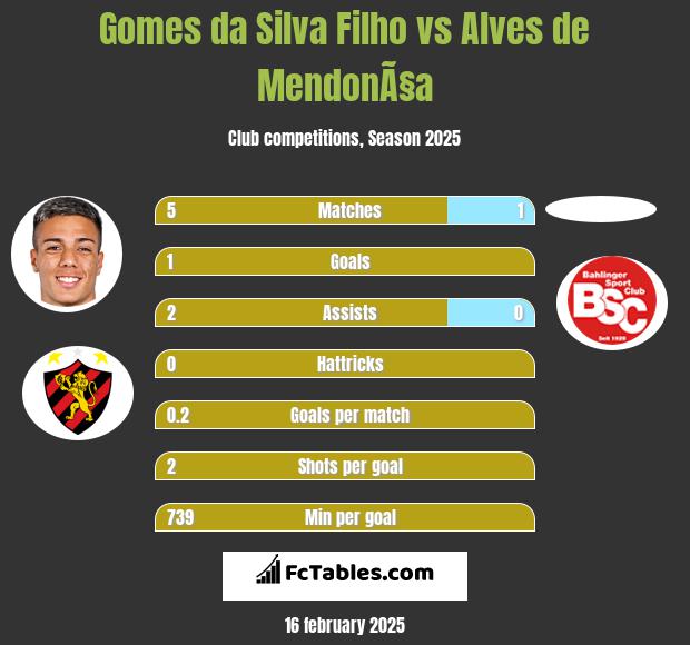 Gomes da Silva Filho vs Alves de MendonÃ§a h2h player stats