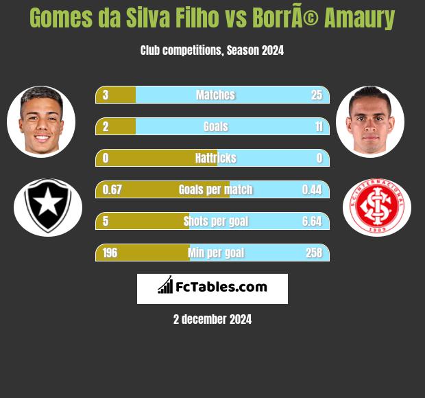 Gomes da Silva Filho vs BorrÃ© Amaury h2h player stats