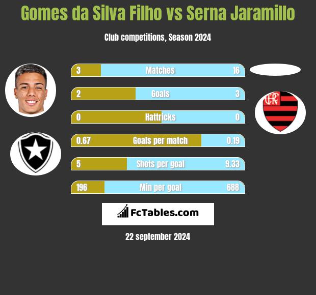 Gomes da Silva Filho vs Serna Jaramillo h2h player stats