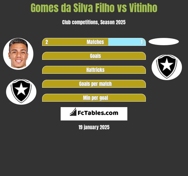 Gomes da Silva Filho vs Vitinho h2h player stats