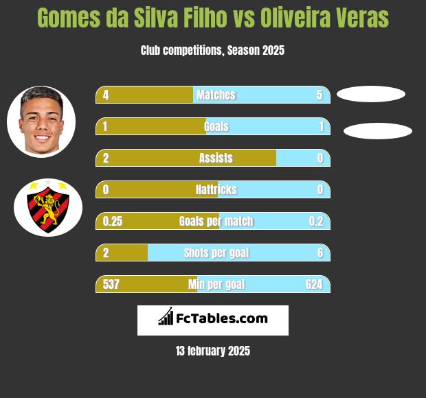 Gomes da Silva Filho vs Oliveira Veras h2h player stats