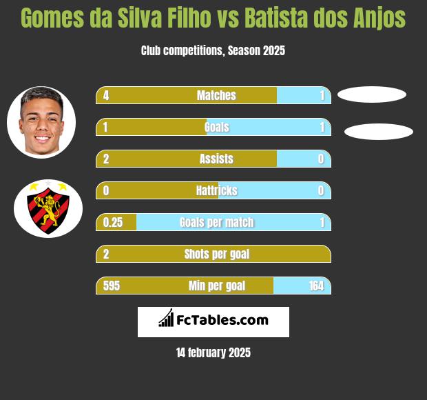 Gomes da Silva Filho vs Batista dos Anjos h2h player stats