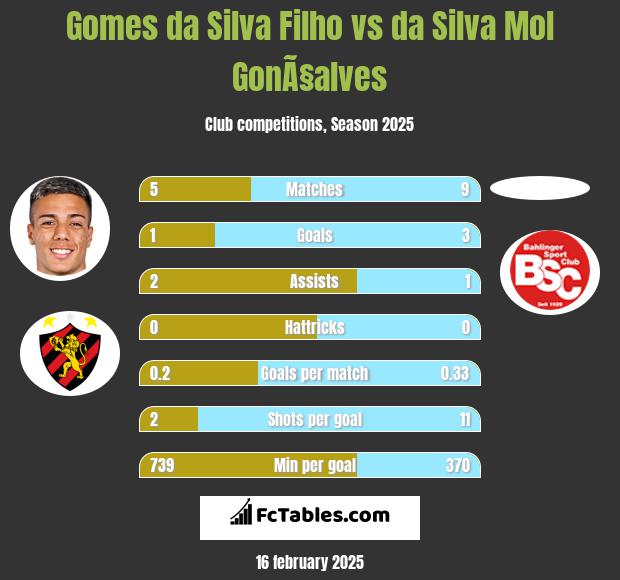 Gomes da Silva Filho vs da Silva Mol GonÃ§alves h2h player stats