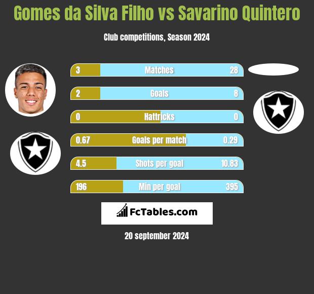 Gomes da Silva Filho vs Savarino Quintero h2h player stats