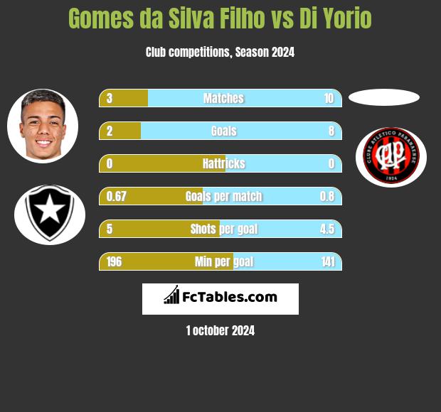 Gomes da Silva Filho vs Di Yorio h2h player stats