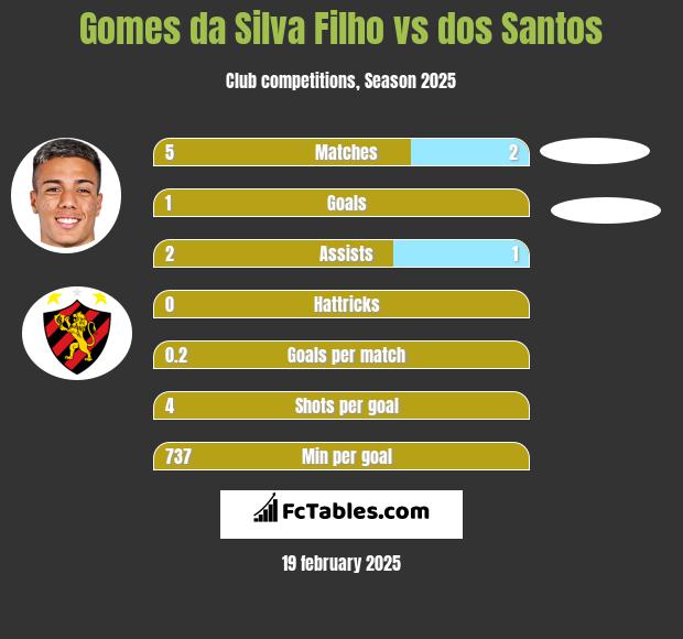 Gomes da Silva Filho vs dos Santos h2h player stats