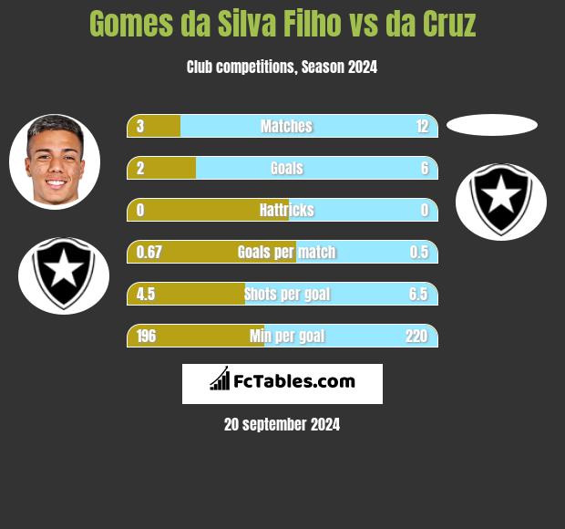 Gomes da Silva Filho vs da Cruz h2h player stats