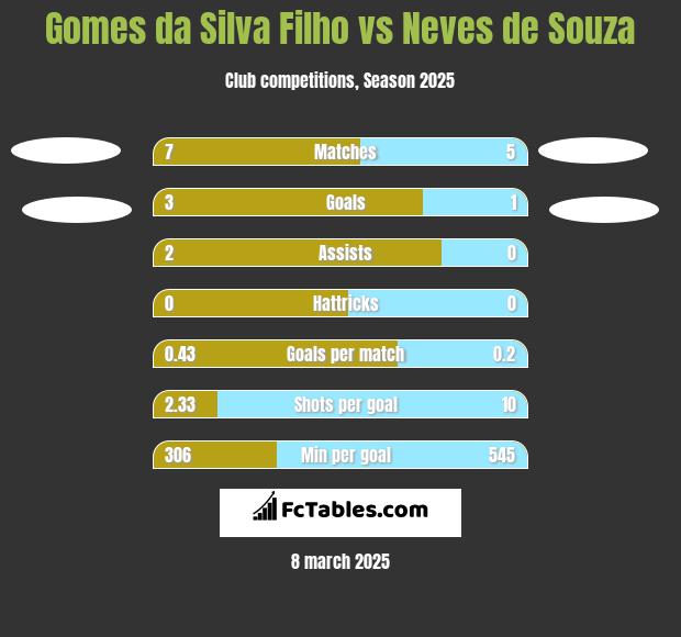 Gomes da Silva Filho vs Neves de Souza h2h player stats