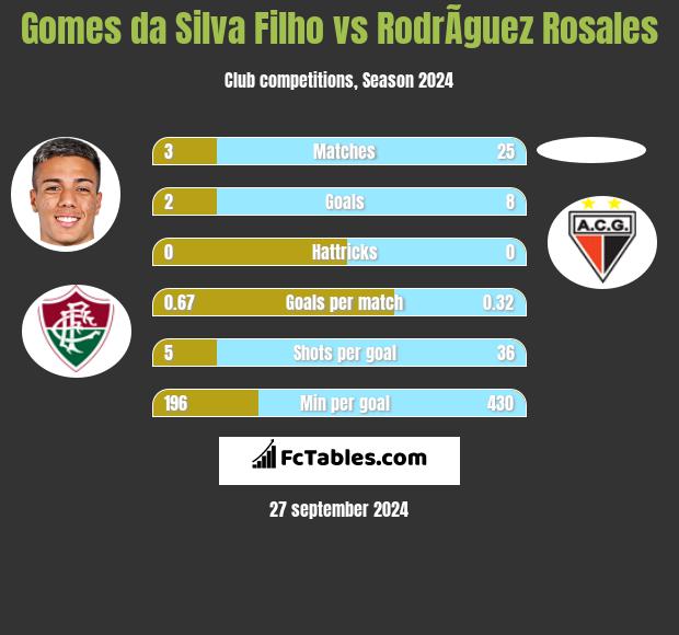 Gomes da Silva Filho vs RodrÃ­guez Rosales h2h player stats