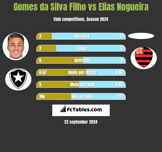 Gomes da Silva Filho vs Elias Nogueira h2h player stats