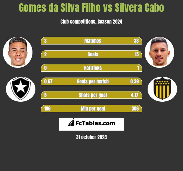 Gomes da Silva Filho vs Silvera Cabo h2h player stats