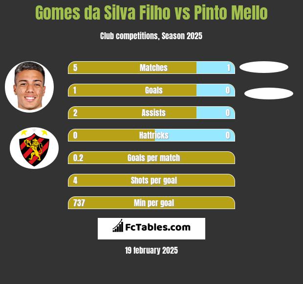 Gomes da Silva Filho vs Pinto Mello h2h player stats