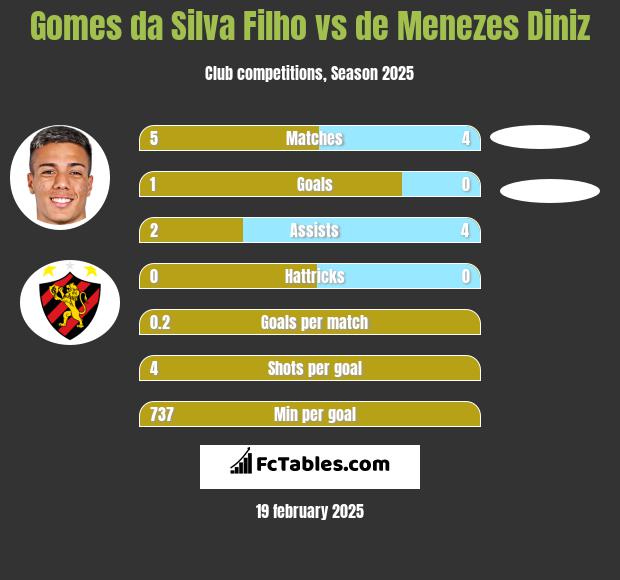 Gomes da Silva Filho vs de Menezes Diniz h2h player stats