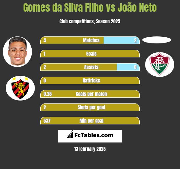 Gomes da Silva Filho vs João Neto h2h player stats