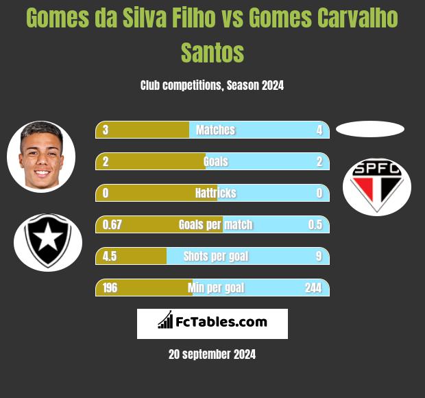 Gomes da Silva Filho vs Gomes Carvalho Santos h2h player stats