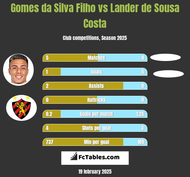 Gomes da Silva Filho vs Lander de Sousa Costa h2h player stats