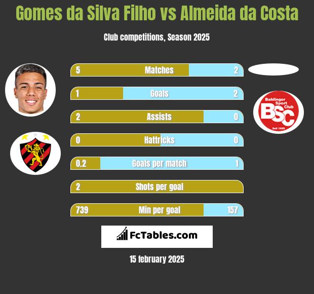 Gomes da Silva Filho vs Almeida da Costa h2h player stats