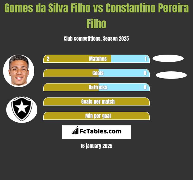 Gomes da Silva Filho vs Constantino Pereira Filho h2h player stats