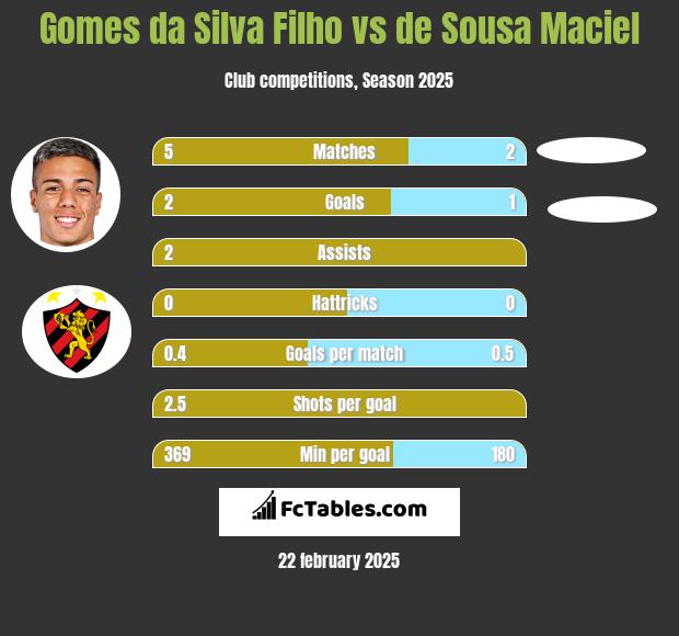 Gomes da Silva Filho vs de Sousa Maciel h2h player stats