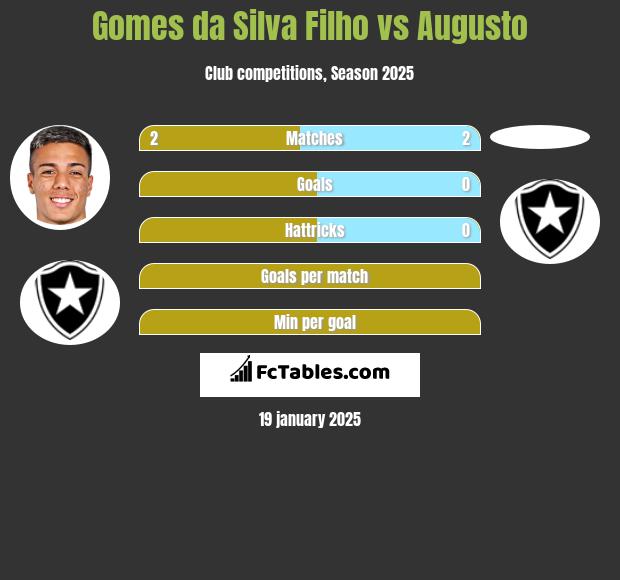 Gomes da Silva Filho vs Augusto h2h player stats