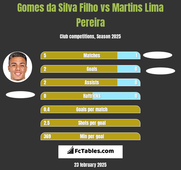 Gomes da Silva Filho vs Martins Lima Pereira h2h player stats