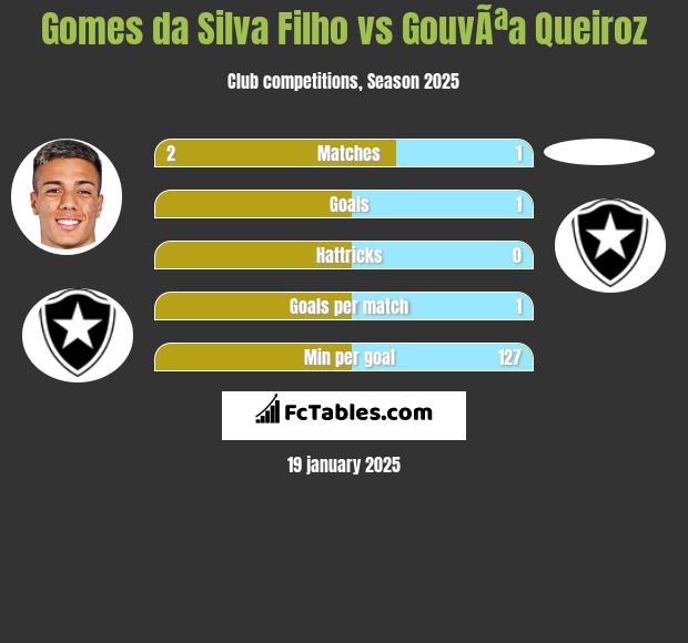 Gomes da Silva Filho vs GouvÃªa Queiroz h2h player stats