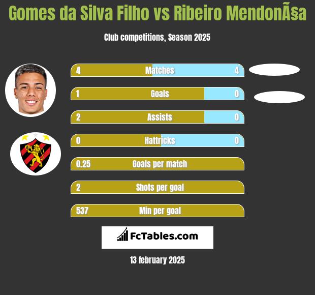 Gomes da Silva Filho vs Ribeiro MendonÃ§a h2h player stats