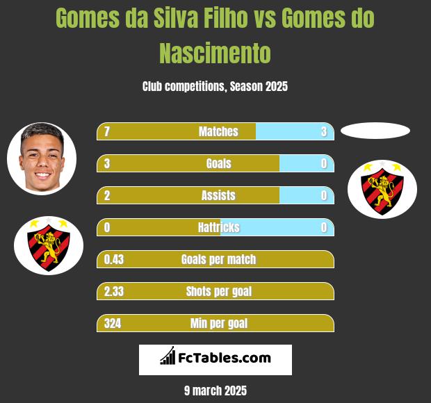 Gomes da Silva Filho vs Gomes do Nascimento h2h player stats