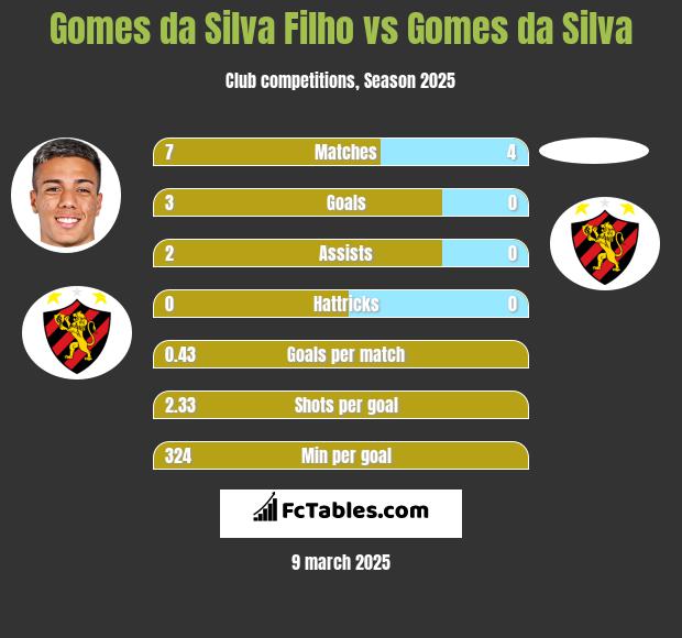 Gomes da Silva Filho vs Gomes da Silva h2h player stats