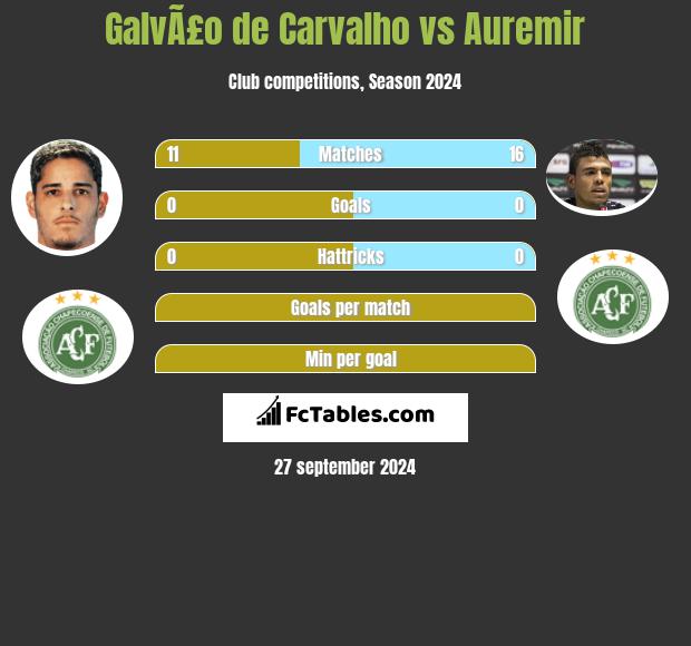 GalvÃ£o de Carvalho vs Auremir h2h player stats