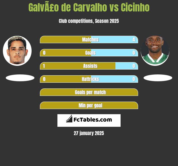 GalvÃ£o de Carvalho vs Cicinho h2h player stats