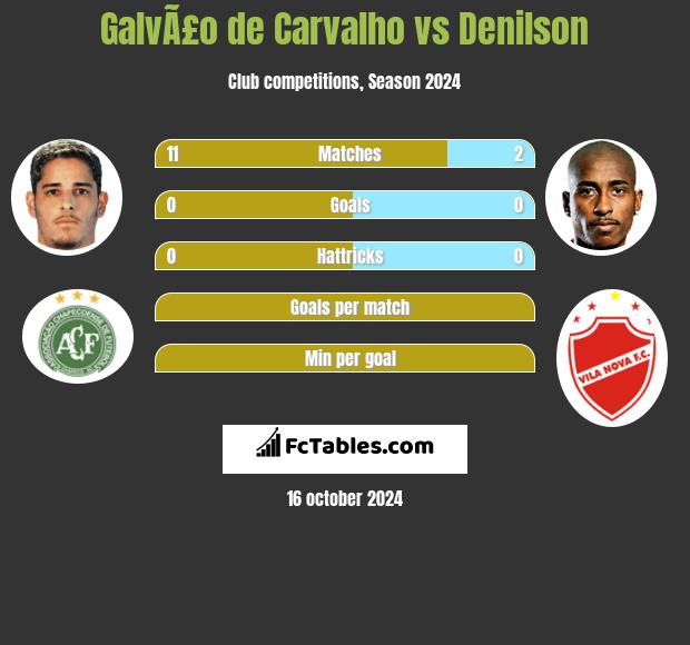 GalvÃ£o de Carvalho vs Denilson h2h player stats