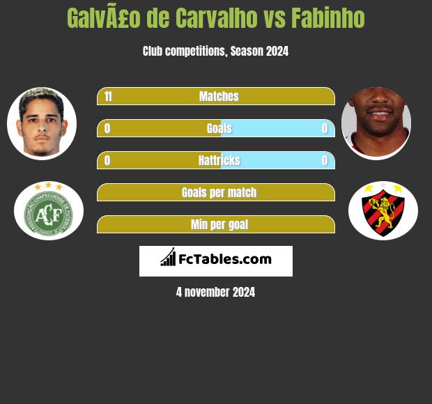 GalvÃ£o de Carvalho vs Fabinho h2h player stats