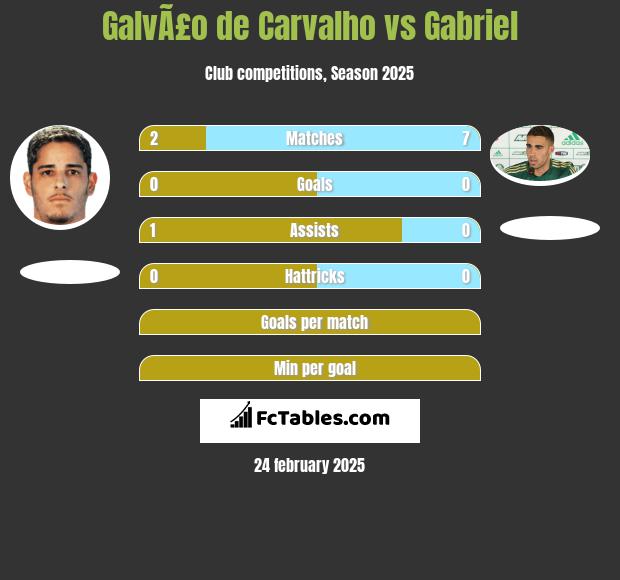 GalvÃ£o de Carvalho vs Gabriel h2h player stats