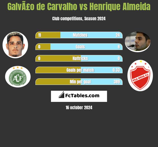 GalvÃ£o de Carvalho vs Henrique Almeida h2h player stats