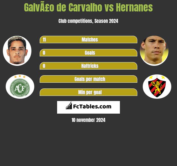 GalvÃ£o de Carvalho vs Hernanes h2h player stats