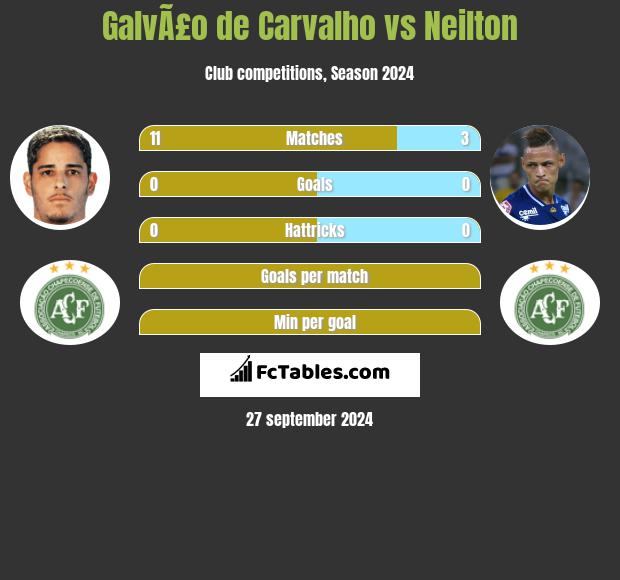 GalvÃ£o de Carvalho vs Neilton h2h player stats