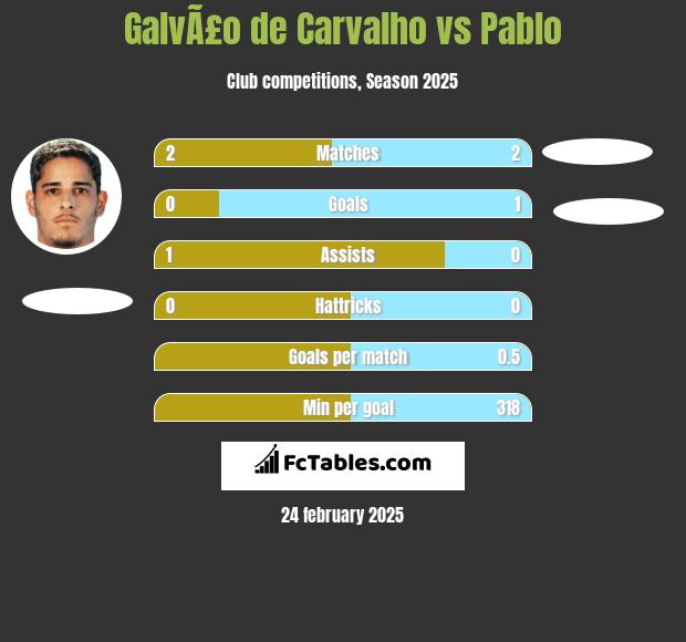 GalvÃ£o de Carvalho vs Pablo h2h player stats