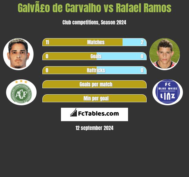 GalvÃ£o de Carvalho vs Rafael Ramos h2h player stats