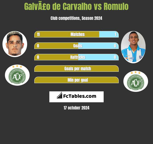 GalvÃ£o de Carvalho vs Romulo h2h player stats